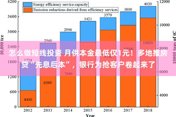 怎么做短线投资 月供本金最低仅1元！多地推房贷“先息后本”，银行为抢客户卷起来了