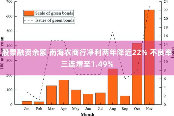 股票融资余额 南海农商行净利两年降近22% 不良率三连增至1.49%