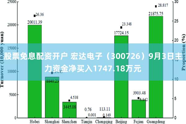 股票免息配资开户 宏达电子（300726）9月3日主力资金净买入1747.18万元