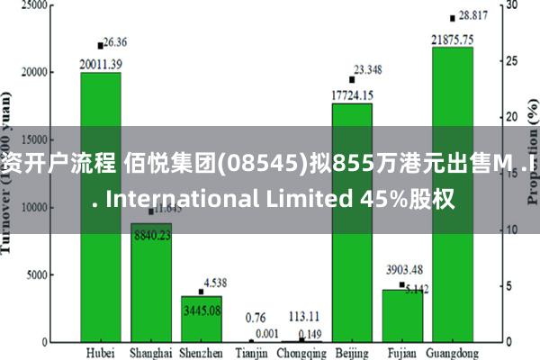 配资开户流程 佰悦集团(08545)拟855万港元出售M .I .P . International Limited 45%股权