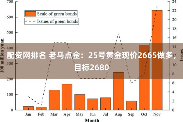 配资网排名 老马点金：25号黄金现价2665做多，目标2680